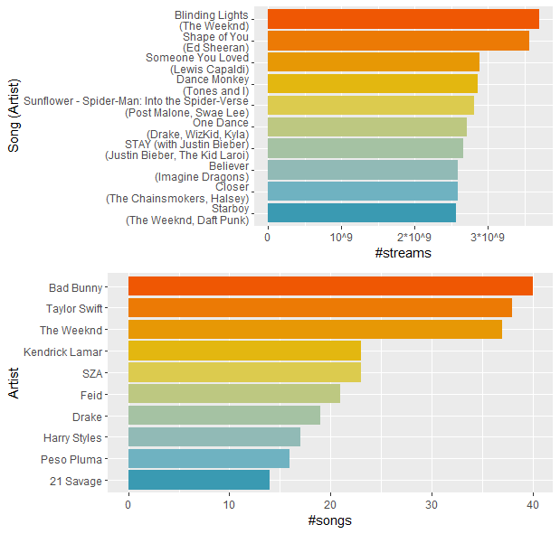 npallaresf's tweet photo. Què hem escoltat l'any 2023?
Amb les dades de reproduccions d'Spotify del 2023 obtingudes de la comunitat Kaggle, mirem quines són les 10 cançons més escoltades i els 10 artistes (en solitari o col·laboracions) amb més cançons entre les més escoltades. #datastorytelling #soce https://t.co/ewW5Zrxxpp