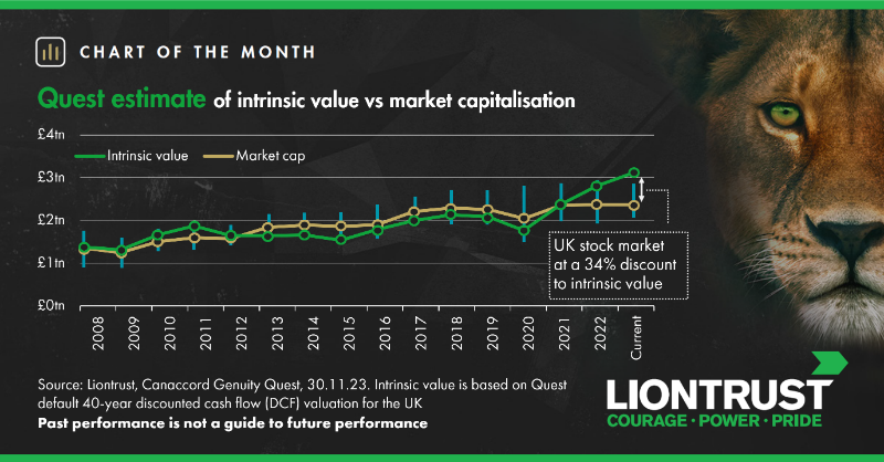 LiontrustViews's tweet photo. The UK market trades at a 34% discount to its intrinsic value based on cashflows, according to Canaccord Genuity Quest data. By contrast, the US market is at a 39% premium.
Capital at risk. This should not be construed as investment advice.
#ChartOfTheMonth #economy #USmarket https://t.co/IxmTkBHtCv