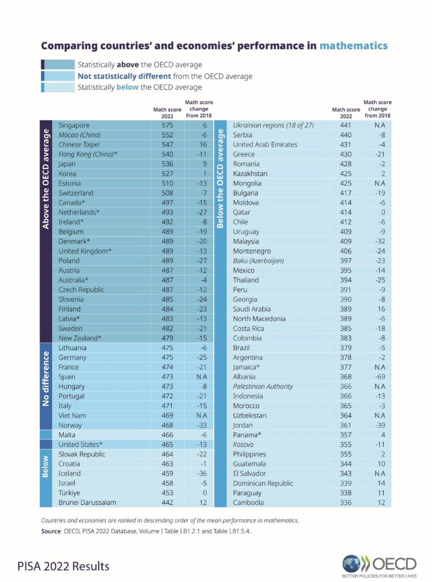 Pakko heittää vielä tähän tämä matematiikan kokonaistilanne #pisa2022 osalta. Suomen dippiä selitettiin mm. älylaitteilla ja verrattiin tulosta maihin, joissa hypoteettisesti suhtaudutaan laitteisiin kriittisesti. Esimerkkimaana tällaisesta käytettiin Saksaa. 1/xx