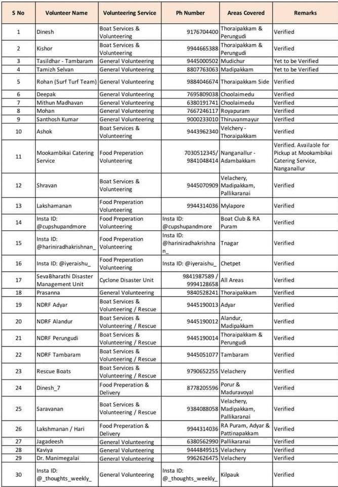 Shanthnu (@imkbrshanthnu) on Twitter photo Updated Volunteers Availability List 👇
<a href="/isanjaybharathi/">Sanjay Bharathi</a> <a href="/muthuwu/">Muthu (He/Him)</a> <a href="/Chinmayi/">Chinmayi Sripaada</a> #ChennaiRains <a href="/RJVijayOfficial/">RJ Vijay</a> <a href="/highontequila/">milaga</a> @kirthanaaaaa <a href="/apppuu03/">kavyah</a> <a href="/letscinema/">LetsCinema</a> Updated Volunteers Availability List 👇
<a href="/isanjaybharathi/">Sanjay Bharathi</a> <a href="/muthuwu/">Muthu (He/Him)</a> <a href="/Chinmayi/">Chinmayi Sripaada</a> #ChennaiRains <a href="/RJVijayOfficial/">RJ Vijay</a> <a href="/highontequila/">milaga</a> @kirthanaaaaa <a href="/apppuu03/">kavyah</a> <a href="/letscinema/">LetsCinema</a>