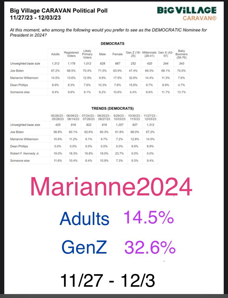 Yeap, it’s ON people!  
Double digits, & media blackout!  #Marianne2024 #ShesWithUs #ItsON
