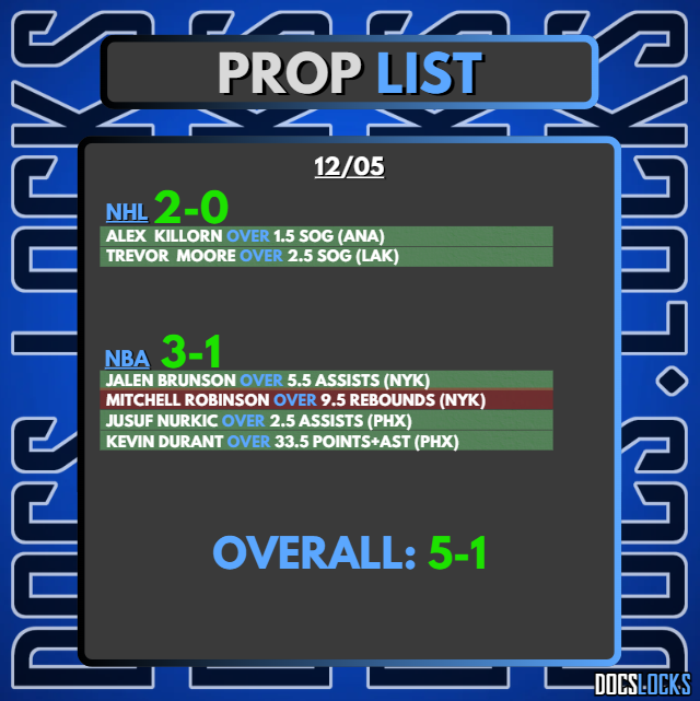 DocsLocks's tweet photo. 🚨RECAP 12/05 Prop List🚨
OVERALL: 5-1✅
NHL: 2-0 🧹✅
NBA : 3-1✅
⚡️NHL SWEEEEP!
A HUGE DAY FOR US! Nice bounce back from a rough Monday! Let's keep the Momentum rolling!
👇$𝟓𝟎 𝐆𝐈𝐕𝐄𝐀𝐖𝐀𝐘👇
https://t.co/N1rMlfN5s8
#NHLPicks #NBAPicks #DocLocks https://t.co/rucnlYSiX7