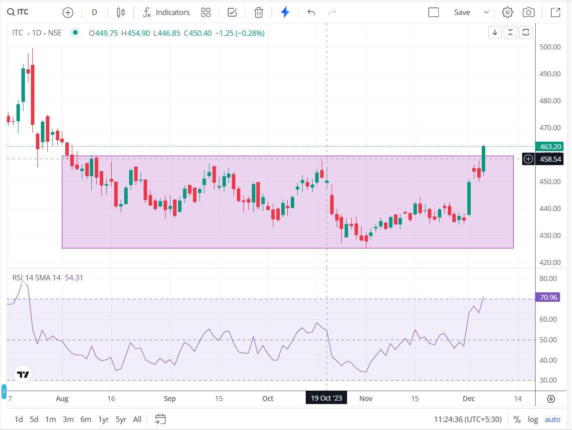 #ITC Finally trying to out from resistance box...