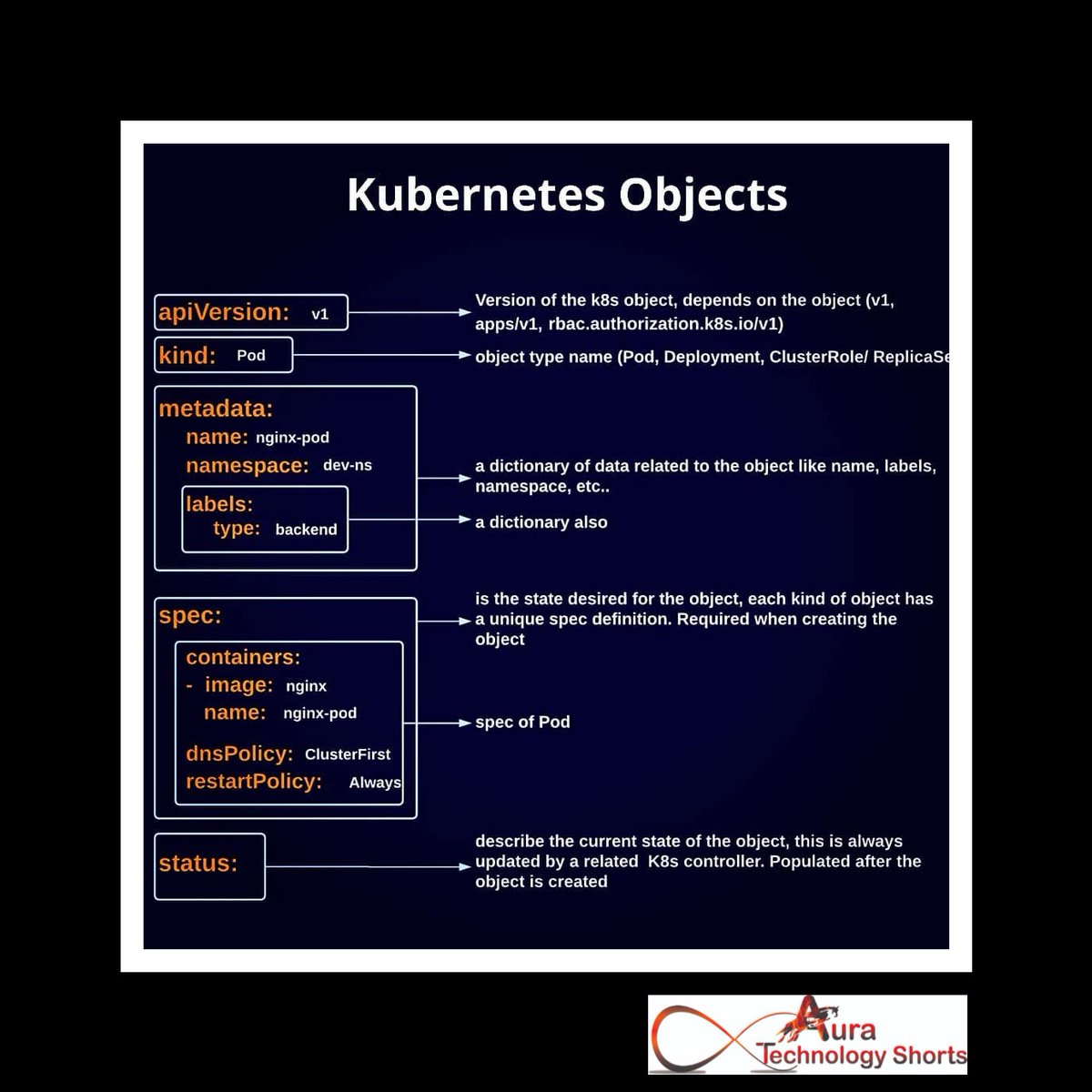 Auratechno72007's tweet image. Kubernetes objects
...............
#KubernetesObjects #Containerization #CloudNative #Microservices #DevOps #InfrastructureAsCode #Orchestration #Docker #K8s #CloudComputing