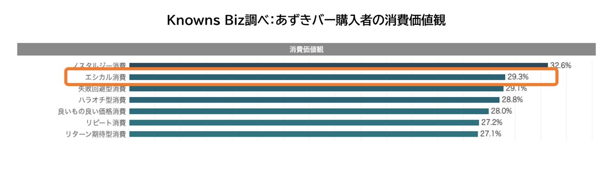 ◇◆スキ　2位　ビュー数　6位◆◇
『世界に展開中！こしあん派にも朗報。発売50周年'あずきバー'を分析』
期間限定こしあんバーが出た時期でした🌟

✅購入層は意外？にもエシカル消費の傾向!?
✅こしあん派vsつぶあん派にも焦点が

詳細はこちら👇
biz.knowns.co.jp/tn?id=nc4d791a…
#企業公式相互フォロー