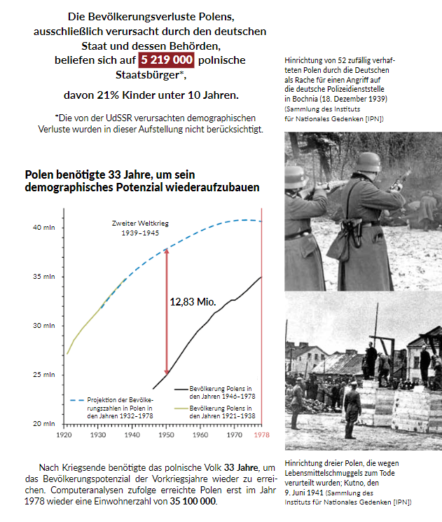 PLreparations's tweet photo. 🇵🇱's population loss at 🇩🇪hands alone is 5,219,000 people - over a million victims were children under 10.
It took 33 years to rebuild Poland's human potential.
Those 33 years of lost human potential have never been compensated. 
From p31 of the Short War Report: