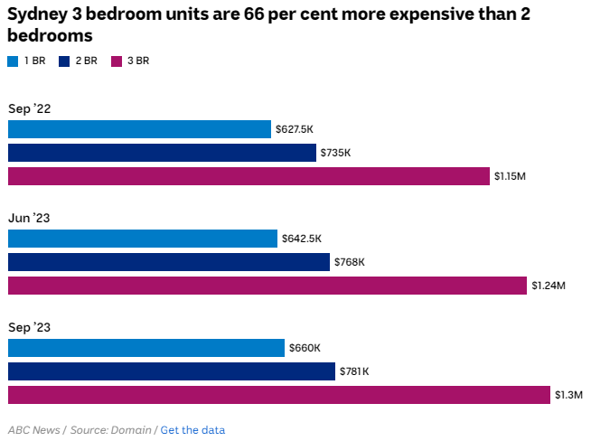 AvidCommentator's tweet photo. Buy an apartment instead of a house they said, its affordable they said.

The reality, the median 3 bedroom apartment in Sydney costs $1.3m.

The other chart is what is actually affordable based on a median household income, it ain't $1.3m.

Source: https://t.co/AHXmYOxmV9 https://t.co/1YZpYqmzVa