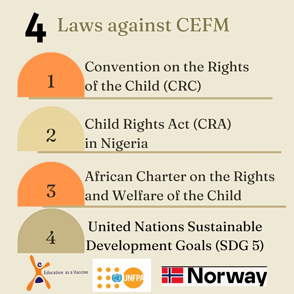 Can children be married off? or
do you believe they must be protected from the traditions of Child Early and Forced marriage?

Then check out these 4 domesticated laws and share your take in the comments 👇

#SRH4U 
#NoExcuse
#16Days
#EndViolence
#16DaysOfActivism
#16DaysWithEva