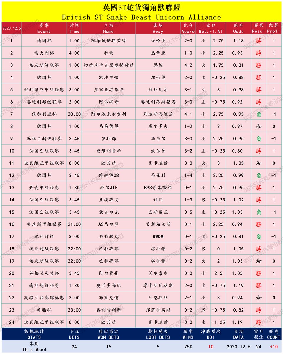 STSHLM's tweet photo. 🧑‍💻2023.12.06 中蛇净胜勝負：+10

🧑‍💻2023.12.06 大蛇净胜勝負：-3

和有意义的朋友们坚持做长期有价值的事业，加入我们，共同击败博彩公司！

#英國ST#足球蛇货 #集团投注 #协议球 #足球推介 #Footballbetting #FootyBetting  #SportBetting #SoccerBetting https://t.co/xUMWqyLPPM