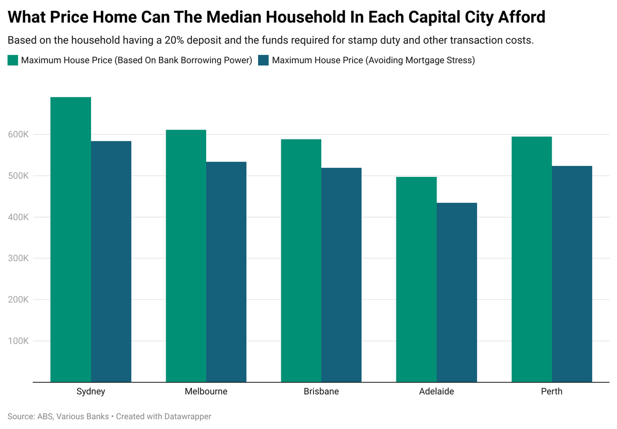 AvidCommentator's tweet photo. Buy an apartment instead of a house they said, its affordable they said.

The reality, the median 3 bedroom apartment in Sydney costs $1.3m.

The other chart is what is actually affordable based on a median household income, it ain't $1.3m.

Source: https://t.co/AHXmYOxmV9 https://t.co/1YZpYqmzVa