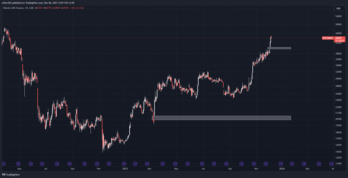 crypto_maxima_'s tweet photo. Current #Bitcoin price $44K with 2 open CME gaps at $40K and $21K!  Traders eyeing these gaps for potential price targets. Will history repeat itself with a fill or are we in for a new narrative? 🤔 https://t.co/XfOcyePUz3