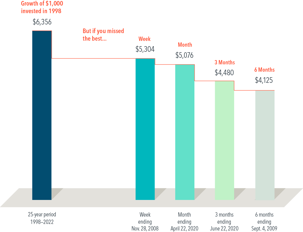 Market timing. 
Cosa sarebbe successo mancando i migliori momenti di mercato positivi. 
Non abbiamo l'analisi opposta (mancare i momenti peggiori), ma il risultato non cambierebbe. Entrambi sarebbero imprevedibili e controllabili a priori.
#markettiming #azioni #investimenti