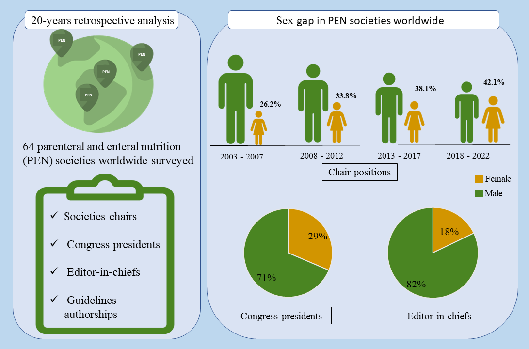 New Study Alert📢: Please help us share to increase awareness and equal opportunities for women. Our latest paper addresses sex disparities in clinical nutrition societies worldwide over the last 20-years. Despite progress, women remain underrepresented in key roles.