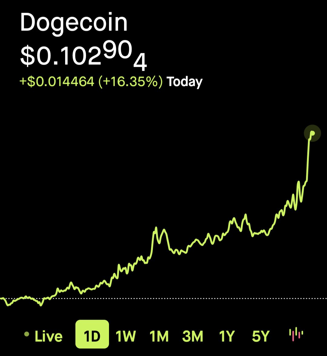 I give #dogecoin a 10....