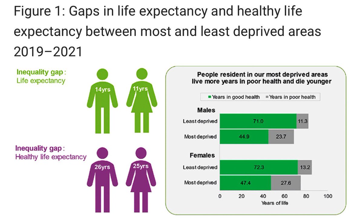 “In Scotland, 1 in every 3 healthy years lost is attributable to unjust, & avoidable, deprivation-based inequality Our @P_H_S_Official paper, published by @bmj_company, decomposes how this sobering finding manifests into causes of disease & injury” #SBoD bmjpublichealth.bmj.com/content/1/1/e0…