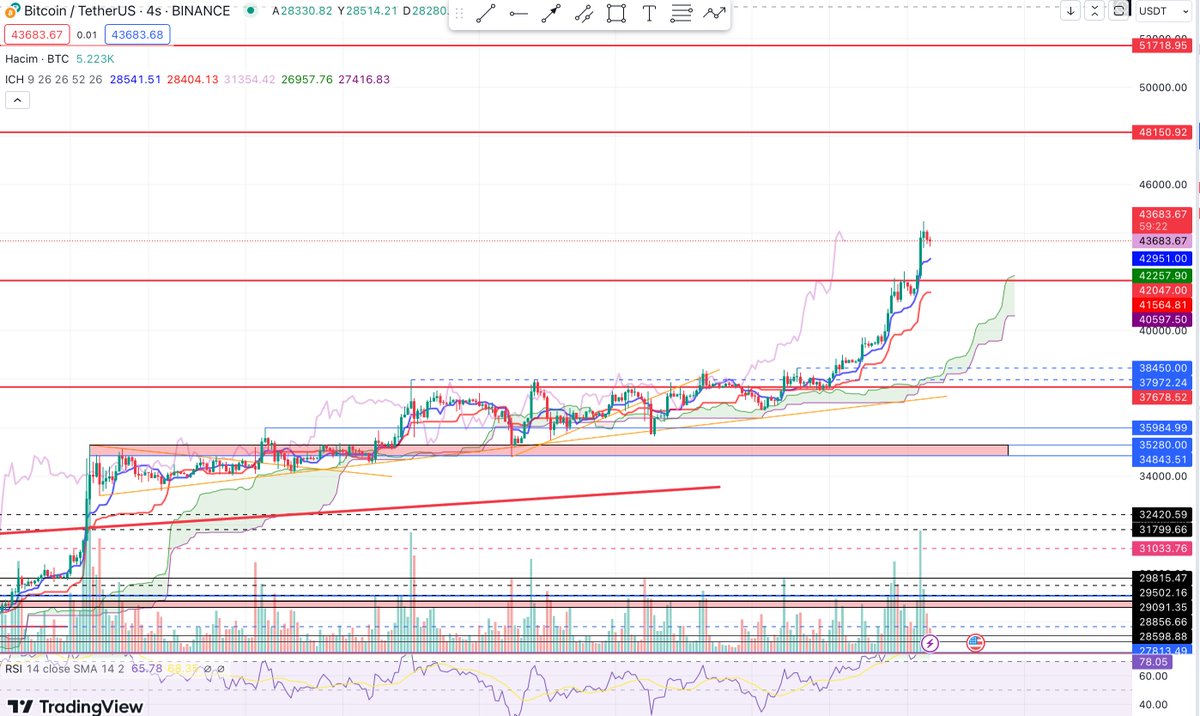 Ne Fibonacci diner, ne ichimoku
42.000 üzerine fırlattı oku
Dominans devam yukarı doğru
Şair ettin sen bizi Bitcoin,

Altlarda kalan sabreylesin
Dönecektir bir yerde az beklesin
Böbreği satıp portföye eklesin
Sen bize neler ettin Bitcoin...