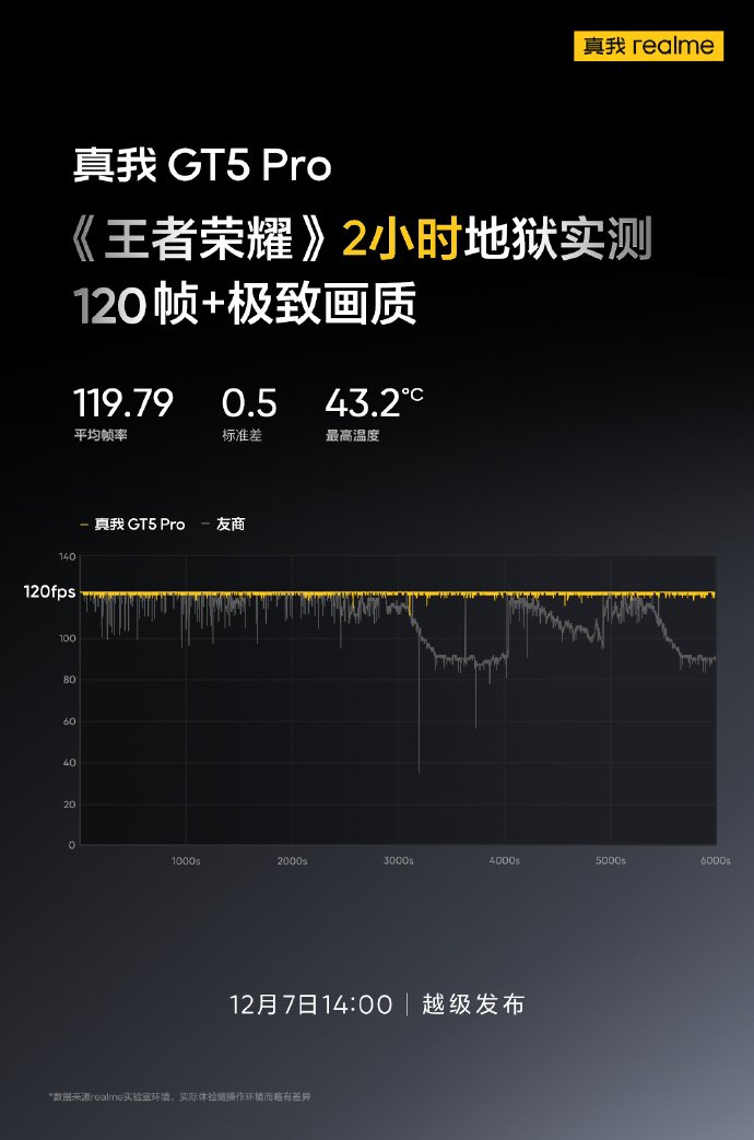 simransingh931's tweet photo. 🎮Realme GT 5 Pro Gaming Prowess🔥
"Honor of Kings": 120 FPS / 2-hours / Avg frame rate: 119.79 /Max temp: 43.2°C
#realme #realmegt5pro #realmegt5