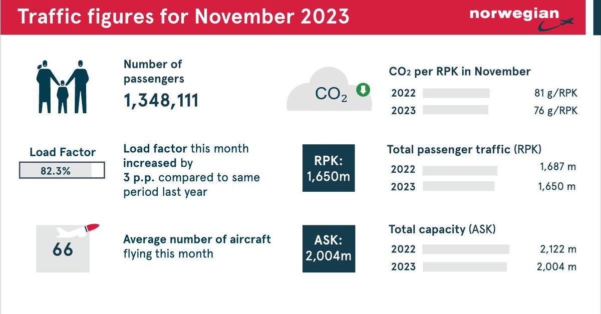 We had 1.3 million passengers in November ✈️ The regularity was 99.9 percent, and we had a load factor of 82.3 percent. Punctuality remained high, and the share of flights departing within 15 minutes of scheduled time was 86.8 percent. Press release: bit.ly/3GtAspx