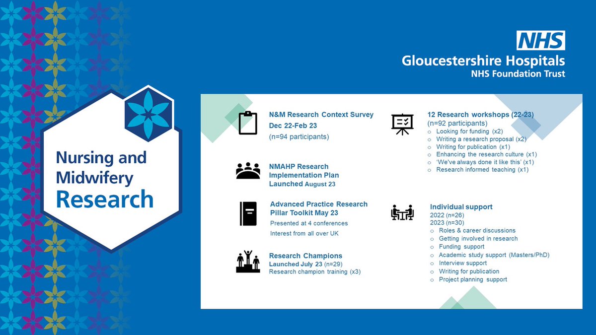 GaskinKerry's tweet photo. It's my last day @gloshospitals today! Here's an overview of our achievements over 18 months of NMAHP research culture, capacity, capability building @100_m_p_h @CraigBradleyRN @suz_cro @SLovett81 @GHFT_Excellence @uow_TCSNM @teamCNO_ @drjoanne_cooper https://t.co/aaCNzDYzef