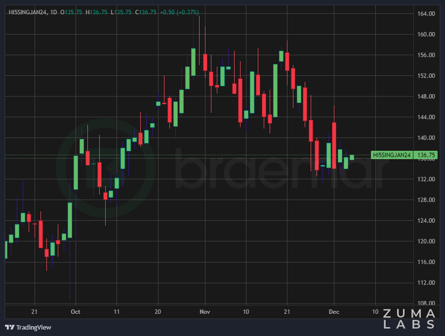 Hi5 scrubber spread futures seem to be stabilizing, spot Singapore price is $160/t, Fuj: $150/t. Scrubbers still pay for themselves in a couple of years.