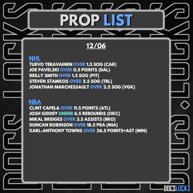DocsLocks's tweet photo. 🚨Official Prop List 12/06🚨
#NHL x #NBA
GREAT FEELING about the Slate today! Let's Cash!
#PrizePicks #Fanduel #SleeperApp #NHLPicks #NBAPicks #DocLocks https://t.co/7cllgHhvRz