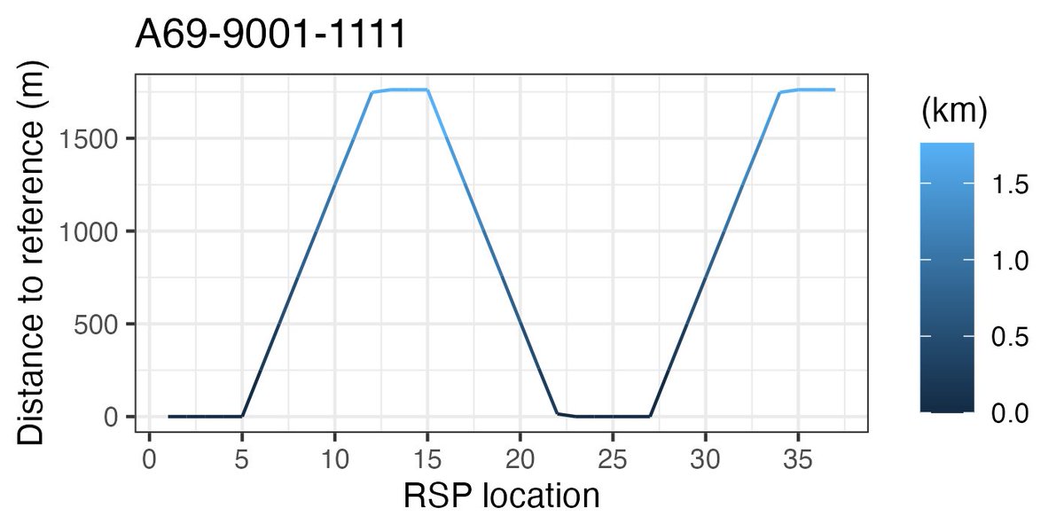 New #RSP #rstats update is out on GitHub 🚨

You can now use the getDistPoint function to calculate the distances (in water!) between the animal locations and any point of interest (river mouth, important habitats, etc)

Check it out here:
github.com/YuriNiella/RSP