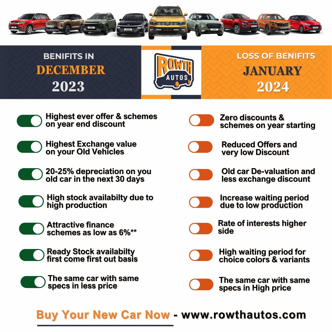 rowthautos1's tweet photo. Hurry Up!
Let's Seize these benefits before they end.
Book now @Rowthautos
.
.
#CarBooking #OnlineCarShopping #DreamCar #CarDealership #AutoExperience #tataharrier #skodakushaq #skodaindia #CarLovers #HyundaiIndia #Rowthautos https://t.co/UZPJz0Tofu