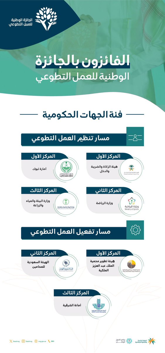 TabukPrincipal's tweet photo. #إمارة_تبوك  تحصل على المركز الاول في #الجائزة_الوطنية_للتطوع بمسار تنظيم العمل التطوعي ( فئة الجهات الحكومية ) لعام ٢٠٢٣
@Moisaudiarabia
@hrsd_sa https://t.co/jqeZjHzgjK