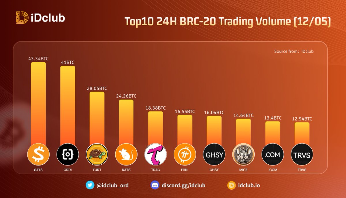 idclub_ord's tweet photo. 📊 Top 10 BRC-20 Trading Volumes in 24H!

🚀 A surge in on-chain trading volume for $ORDI – will it top the chart tomorrow?

🔥 Which potential Alpha do you pick?

🥇 $SATS
🥈 $ORDI
🥉 $TURT
4⃣ $RATS
5⃣ $TRAC
6⃣ $PIIN
7⃣ $GHSY
8⃣ $MICE
9⃣ $.COM
🔟 $TRVS
#BRC20 #Ordinals #iDclub https://t.co/LukSMTzIjF