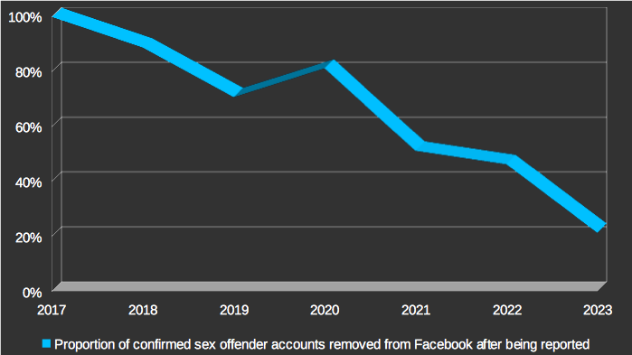 AintClever's tweet photo. Anyone from @facebook or @Meta care to comment?  No offenders removed since the middle of March.  Graph based on over 300 reports.  Spreadsheet including links to profiles, news articles and dates reported available to reputable journalists on request. https://t.co/AV9CEkFtSB