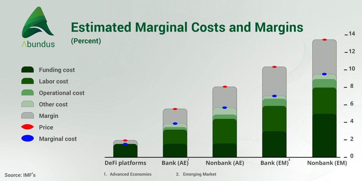abundusvc's tweet photo. #DeFi shows potential for significant improvement, offering a superior backend for our financial system. 
The IMF highlights its cost efficiency, particularly in emerging markets, with savings stemming from reduced labor and operational costs. https://t.co/bb6Q5ym1Ay