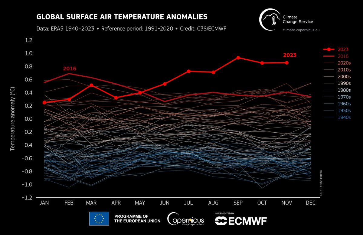 RudiBressa's tweet photo. Mentre i 2456 delegati dell'industria oil&amp;gas cercano di minare #cop28 , il 2023 registra 6 mesi da record.  Le temperature globali di novembre sono state definite straordinarie, inclusi i 2 giorni più caldi di 2°C rispetto a quelli preindustriali. È l’anno più caldo della storia https://t.co/NhtbnBSbMm
