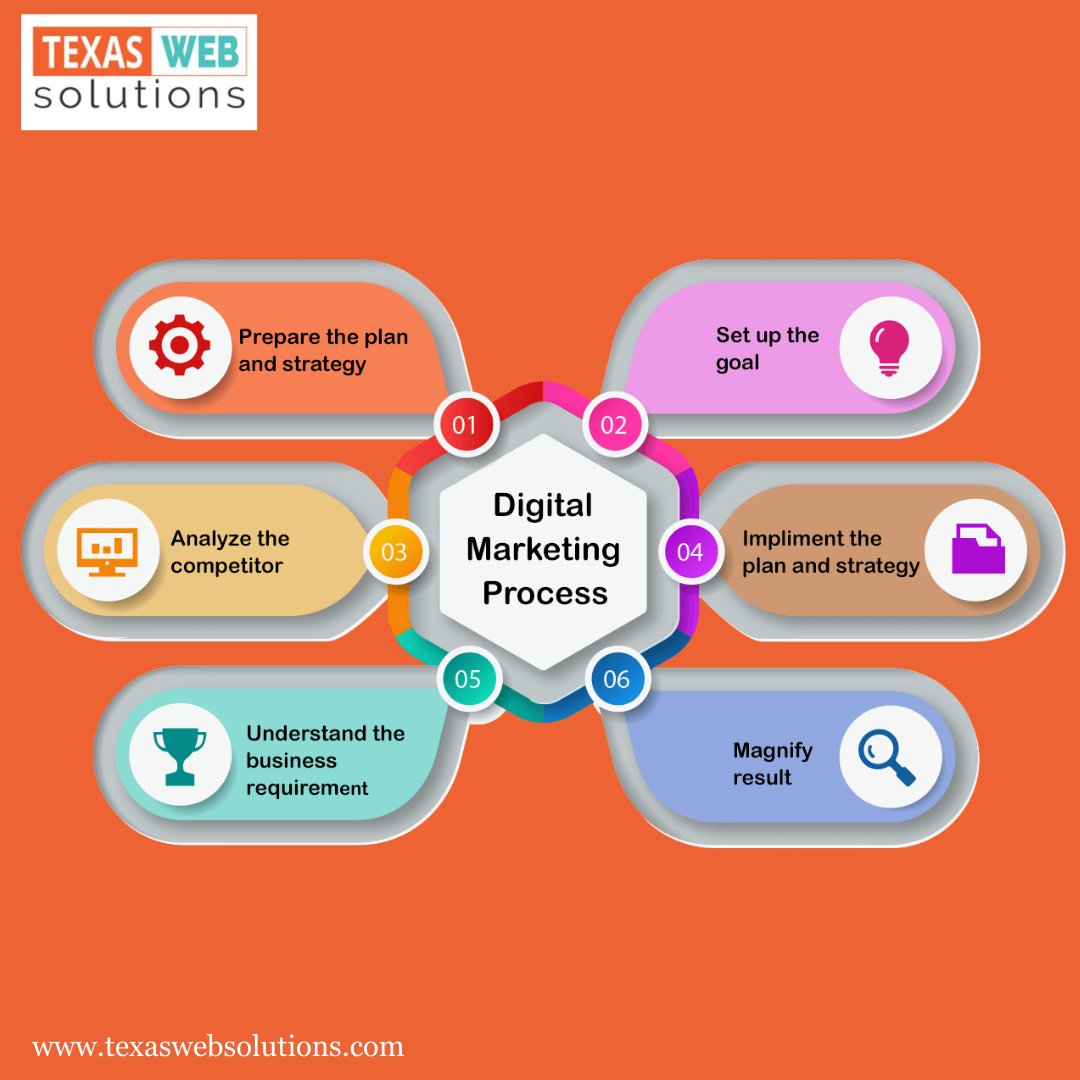 WebsolutionsTx's tweet image. Unlocking the secrets of digital success! Dive into the world of digital marketing with Texas Web Solutions. Check out our website texaswebsolutions.com for a journey through the digital marketing process. Let&apos;s elevate your brand together! 
#DigitalMarketing #TexasWebSolutions