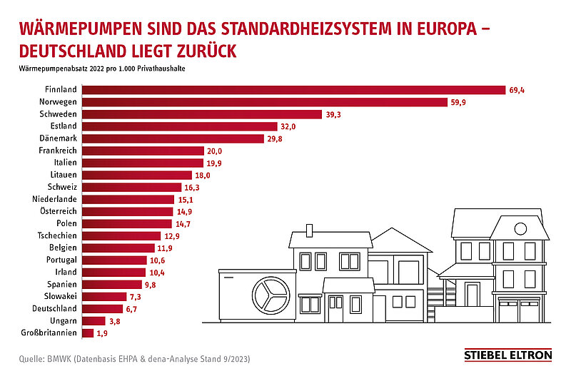 STIEBEL ELTRON: Nachbarländer hängen Deutschland beim Einbau von Green-Tech-Heizungen ab @shkjournal #werbung @StiebelEltron @StiebelPR #heizung #wärmepumpe #durchlauferhitzer shk-journal.de/index.php?id=1…