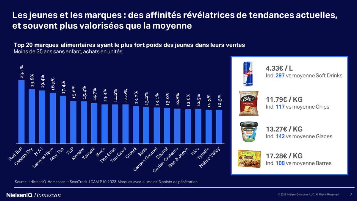 🏆 Quelles sont les marques les plus achetées par les jeunes foyers ?

Energy drinks (Red Bull, Monster) et yaourts protéinés (Hipro) en très bonne place dans notre classement.