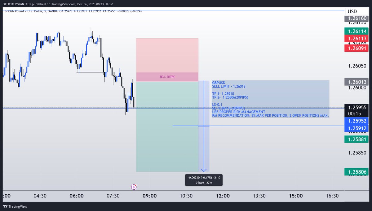 tapfunds's tweet photo. GBPUSD
SELL - 1.26013

TP 1- 1.25910
TP 2-  1.25806(20PIPS)

LS-0.1
SL- 1.26113 (10PIPS)
USE PROPER RISK MANAGEMENT
RM RECOMMENDATION: 2% MAX PER POSITION, 2 OPEN POSITIONS MAX. https://t.co/ubt0vnRTbp