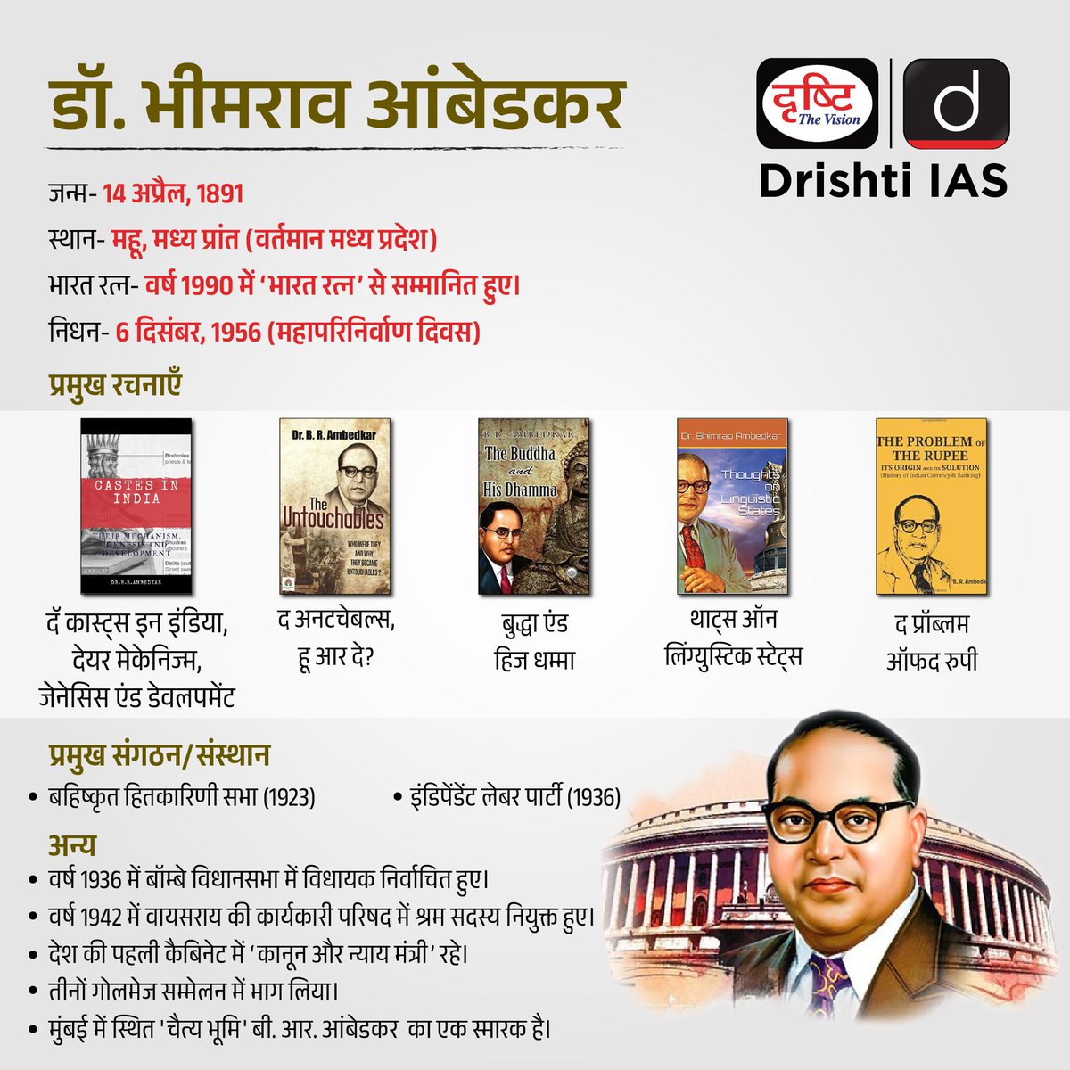 डॉ. भीमराव आंबेडकर...

#Bhimraoambedkar #BabaSahebAmbedkar #MahaparinirvanDiwas #DrishtiIAS #DrishtiPCS