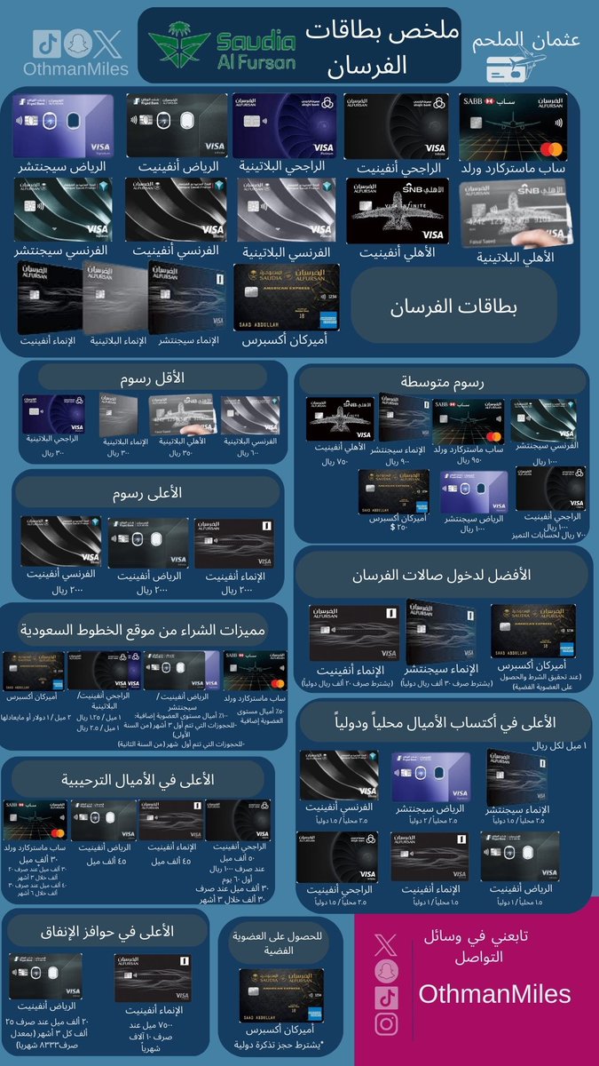 OthmanMiles's tweet photo. بطاقات الفرسان كثيرةوتختلف بالمزايا 💳✨

🔹جمعت لك الـ ١٤ بطاقة في بوست واحد وذكرت لك أبرز المعلومات اللي راح تهمك 

راح تساعدك كثير في أختيار البطاقة المناسبة👇🏽

إذا عندك سؤال تفضل أسألني بالسناب أو تحت بالكومنت https://t.co/HSKOplkf0t