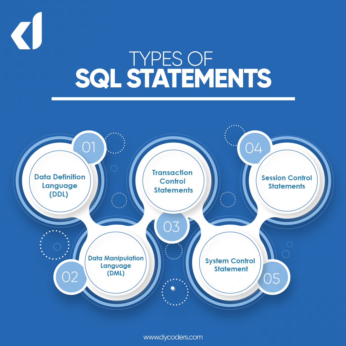 DyCoders's tweet image. Mastering the language of databases with SQL statements! Whether it&apos;s SELECT, INSERT, UPDATE, or DELETE, each statement has its own story in the realm of data. Swipe through to unravel the SQL magic! ✨📊

#SQLSyntax #DatabaseCommands #DataManipulation #SQLMagic e
