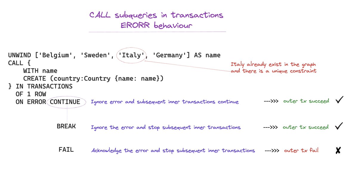 ikwattro's tweet image. #AdventOfNeo4j 🎄 Sharing 24 @neo4j  5 tips in December.

Day 6 : Did you know you can control the behaviour of errors when using CALL IN TRANSACTIONS subqueries ?? Sure you can ! 🔥