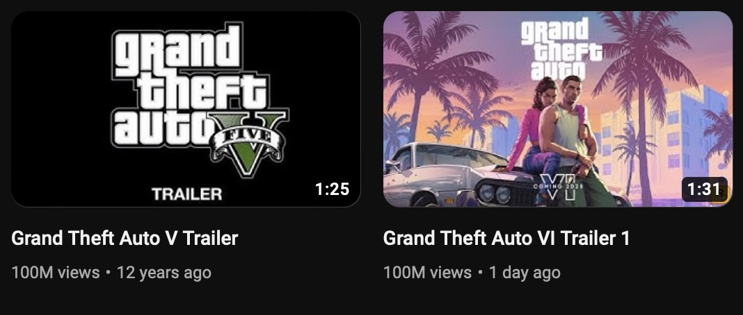 Both trailers have hit 100 million views on the exact same day! GTA V Trailer: 100M views after 12 years GTA VI Trailer: 100M views after 1 day