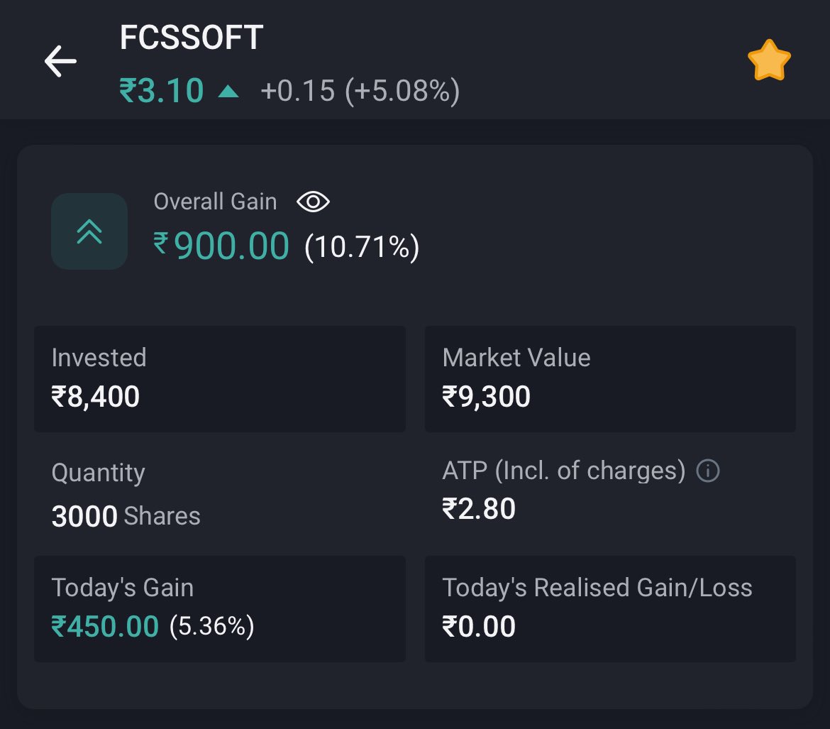 Sold 1,000 shares of #FCSSOFT at a #profit of 10.71% 🔥

#trading #AngelOne #StockMarket