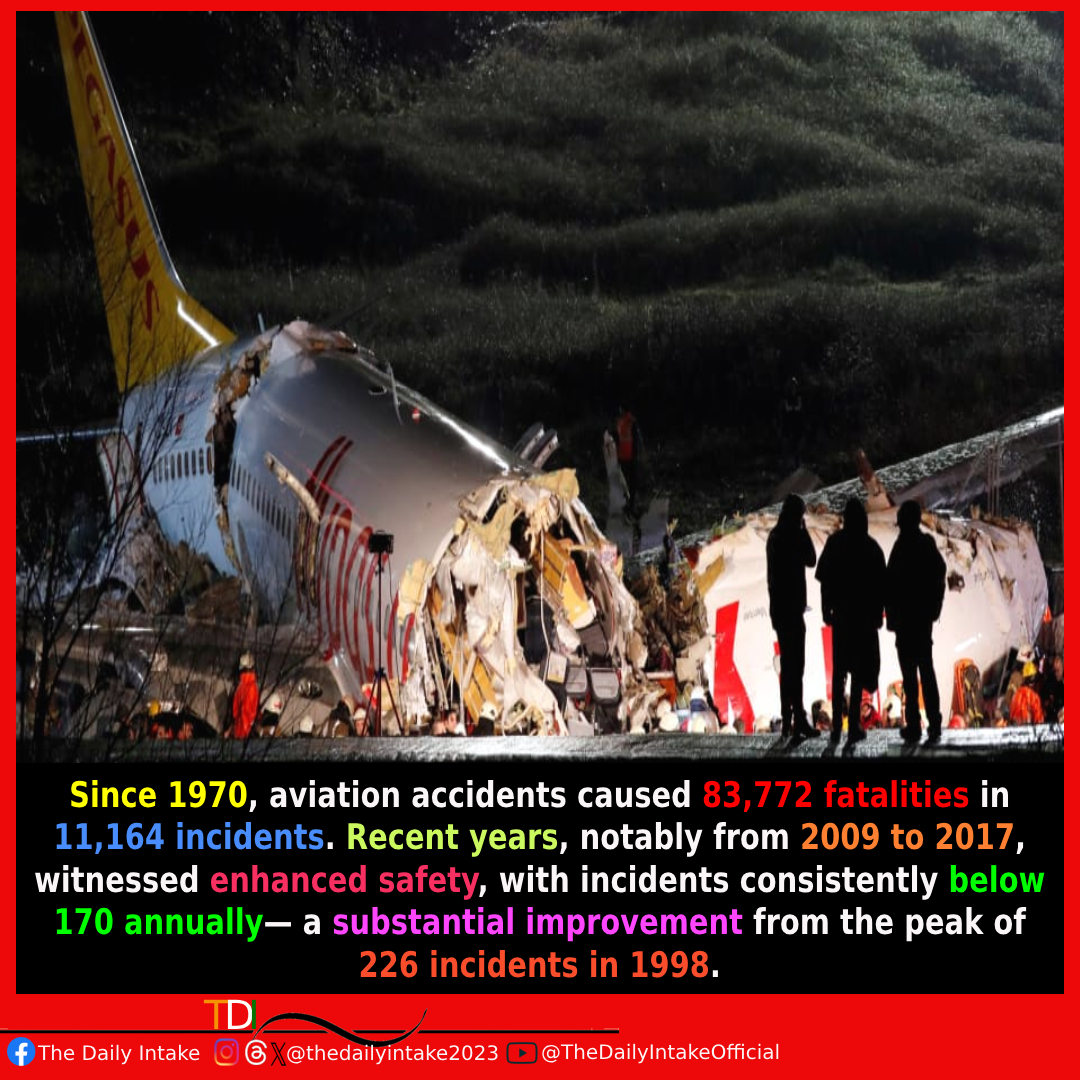 Charting the skies: 🛫✨ Less turbulence, more smiles! From 83,772 to under 170 incidents a year, the journey towards safer flights continues. 🌐💙 #FlightSaga #SmoothSailing #AirborneAdventures #SafetyMilestones #SkyboundStories #TheDailyIntake