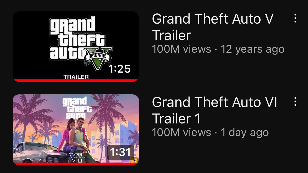 After only 13 hours the GTA VI trailer has surpassed the record for most  views on a  video within 24 hours (Non Music Video) with over 61  million views. : r/GTA6