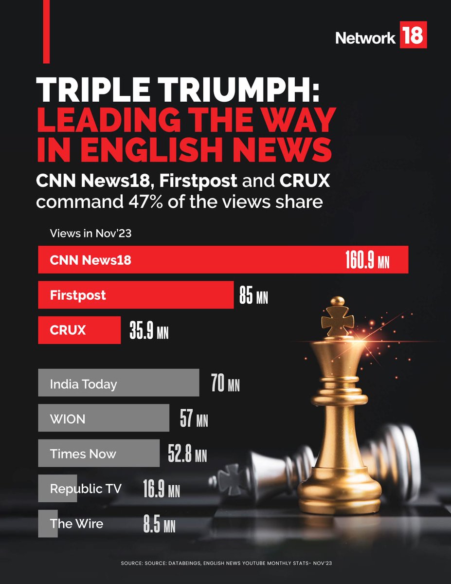 News18Odia's tweet image. CNN News18, Firstpost and Crux, with 47% views share ownership, leading English news.
Thank you to our champion viewers!
#CNNNews18 #Firstpost #crux