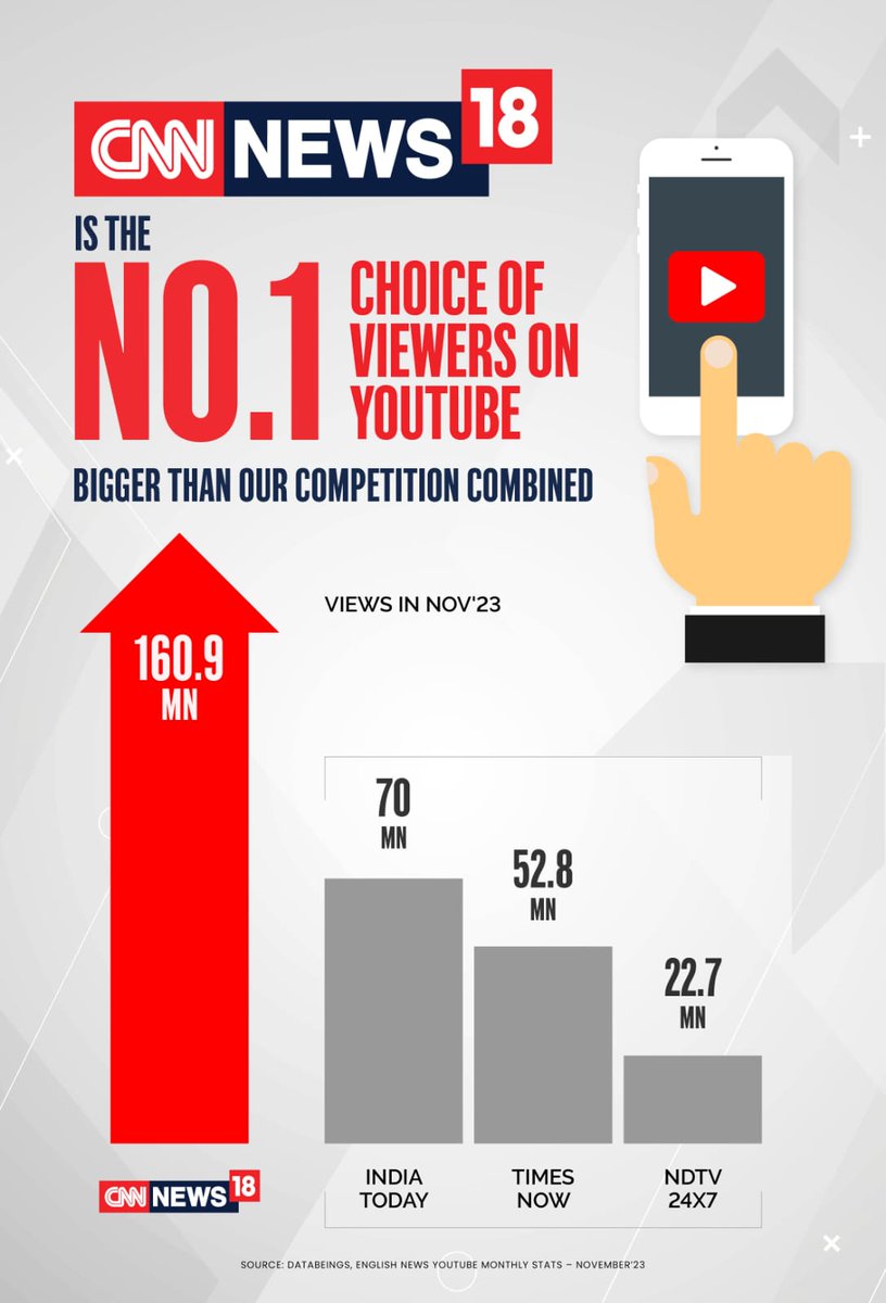 News18Odia's tweet image. CNN News18, Firstpost and Crux, with 47% views share ownership, leading English news.
Thank you to our champion viewers!
#CNNNews18 #Firstpost #crux