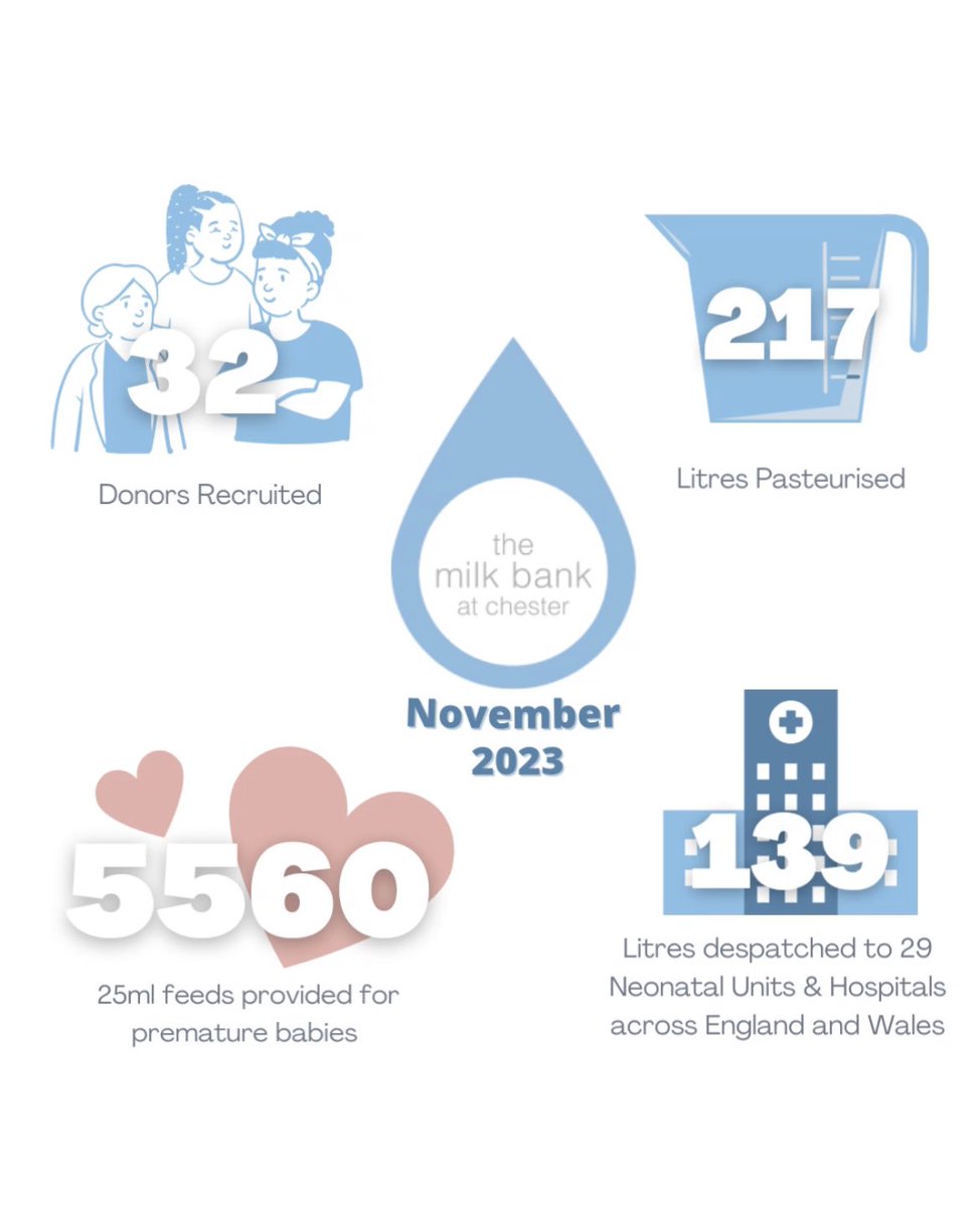 November was a lovely busy month, as we brought on board lots of new donors and pasteurised lots of lovely milk as we prepare for one of the busiest times of the year! #nhsmilkbank #donormilk