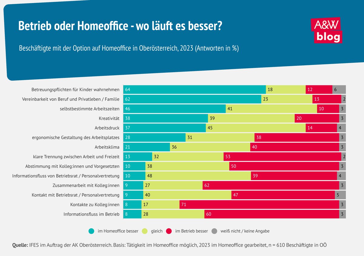 A&W Blog (@aundw) on Twitter photo Corona hat bewiesen: Viele Tätigkeiten können auch im #Homeoffice erledigt werden. Zudem ist es bei vielen Arbeitnehmer:innen beliebt. Homeoffice hat aber nicht nur Vorteile. <a href="/martinoppenauer/">Martin Oppenauer</a>, <a href="/EvaZeglovits/">Eva Zeglovits</a> & <a href="/reinhai/">Reini Haider</a> über eine <a href="/ifes_at/">IFES</a>-Studie: awblog.at/Arbeit/Gekomme… Corona hat bewiesen: Viele Tätigkeiten können auch im #Homeoffice erledigt werden. Zudem ist es bei vielen Arbeitnehmer:innen beliebt. Homeoffice hat aber nicht nur Vorteile. <a href="/martinoppenauer/">Martin Oppenauer</a>, <a href="/EvaZeglovits/">Eva Zeglovits</a> & <a href="/reinhai/">Reini Haider</a> über eine <a href="/ifes_at/">IFES</a>-Studie: awblog.at/Arbeit/Gekomme…