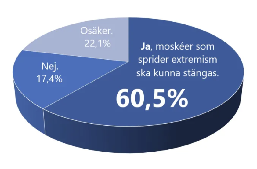 miraklangs's tweet photo. En ny mätning från Riks/Sentio visar att en stor majoritet vill stänga moskéer som sprider extremism. Även en majoritet bland S-väljarna är för att kunna stänga moskéer. https://t.co/bBpPTVJYjV