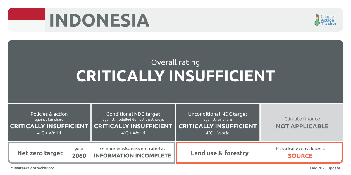 COUNTRY ANALYSIS: #Indonesia's off-grid #coal plants, recently-uncovered by the #JETP process, saw emissions jump by 21% in 2022 & cld emit 150 million tonnes of CO2 by 2030.
Indonesia's rating has moved down to 'Critically Insufficient.'
bit.ly/CAT_INA